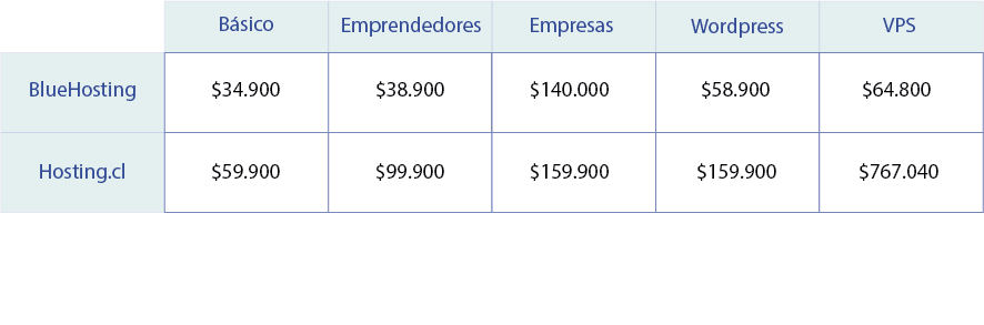 Comparativa Bluehosting vs Hosting.cl