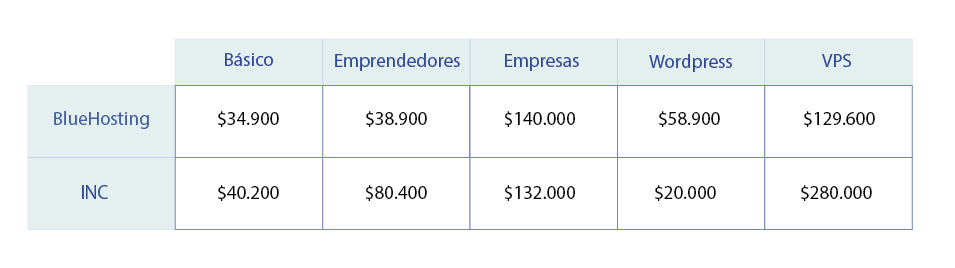 Comparativa Bluehosting vs INC