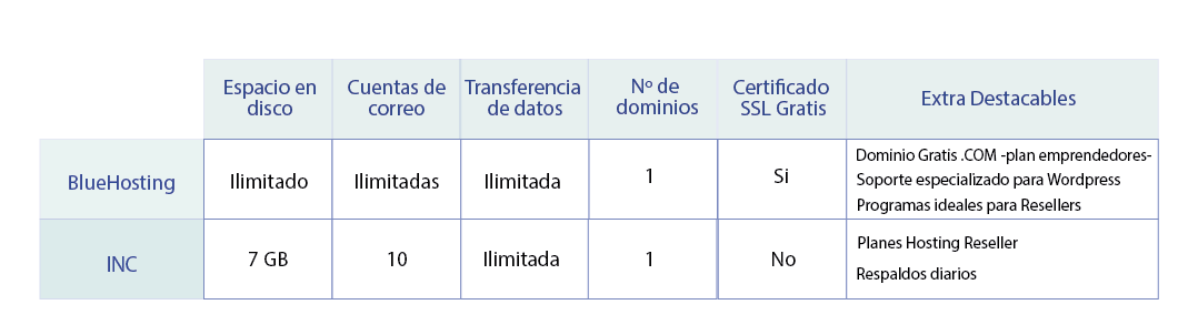 Comparativa Bluehosting vs INC