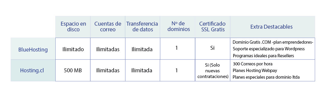 Comparativa Bluehosting vs Hosting.cl