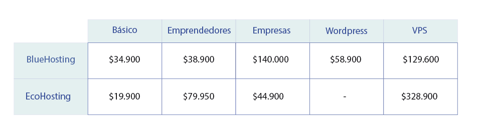 Comparativa Bluehosting vs Ecohosting