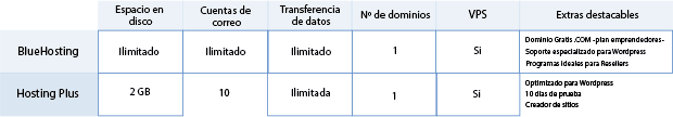 Comparativa Hosting Plus vs Bluehosting Chile