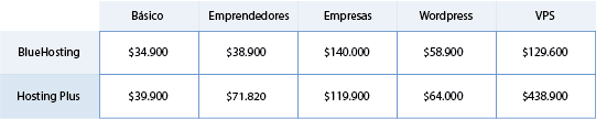 Comparativa Hosting Plus vs Bluehosting