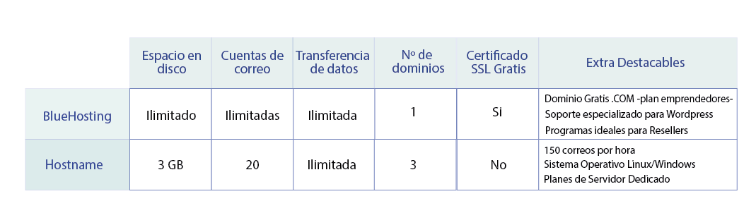 Comparativa Hostname vs Bluehosting